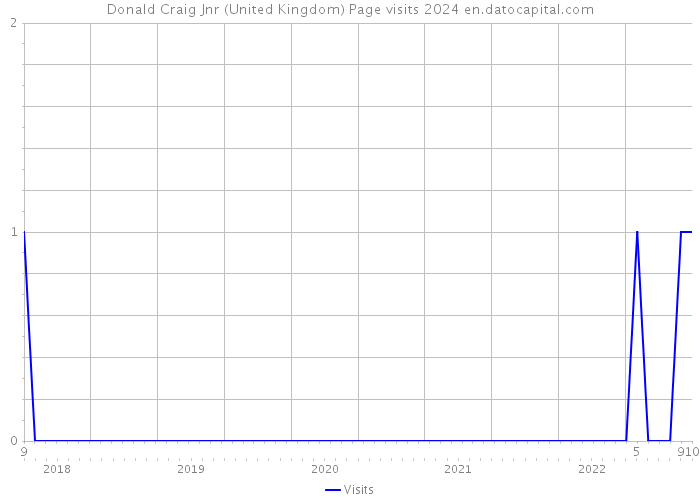 Donald Craig Jnr (United Kingdom) Page visits 2024 