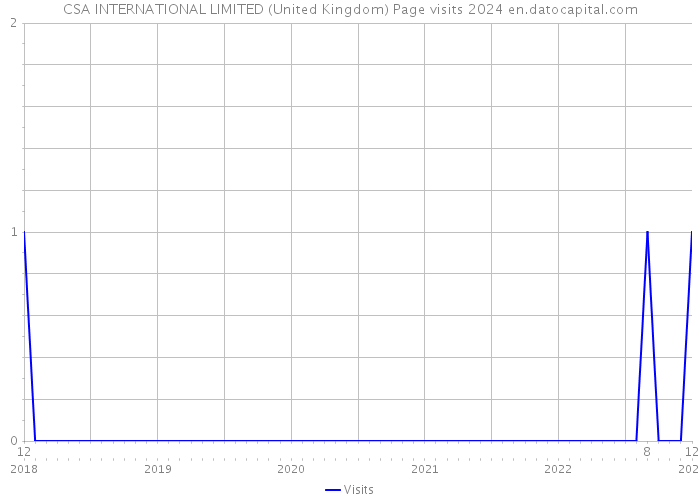 CSA INTERNATIONAL LIMITED (United Kingdom) Page visits 2024 