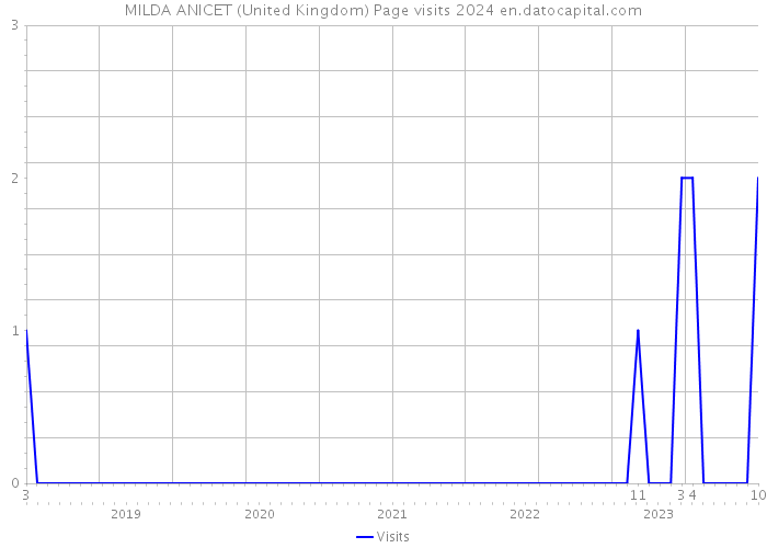 MILDA ANICET (United Kingdom) Page visits 2024 