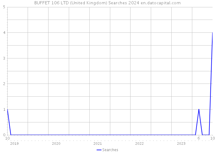 BUFFET 106 LTD (United Kingdom) Searches 2024 