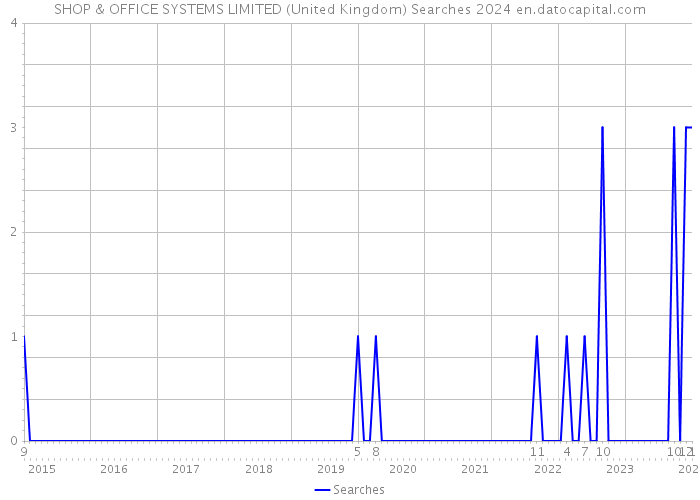 SHOP & OFFICE SYSTEMS LIMITED (United Kingdom) Searches 2024 