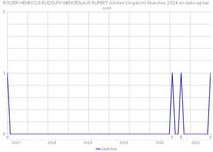 ROGIER HENRICUS RUDOLPH WENCESLAUS RUPERT (United Kingdom) Searches 2024 