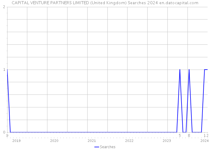 CAPITAL VENTURE PARTNERS LIMITED (United Kingdom) Searches 2024 