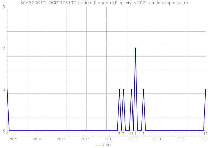 SCARCROFT LOGISTICS LTD (United Kingdom) Page visits 2024 