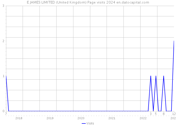 E JAMES LIMITED (United Kingdom) Page visits 2024 