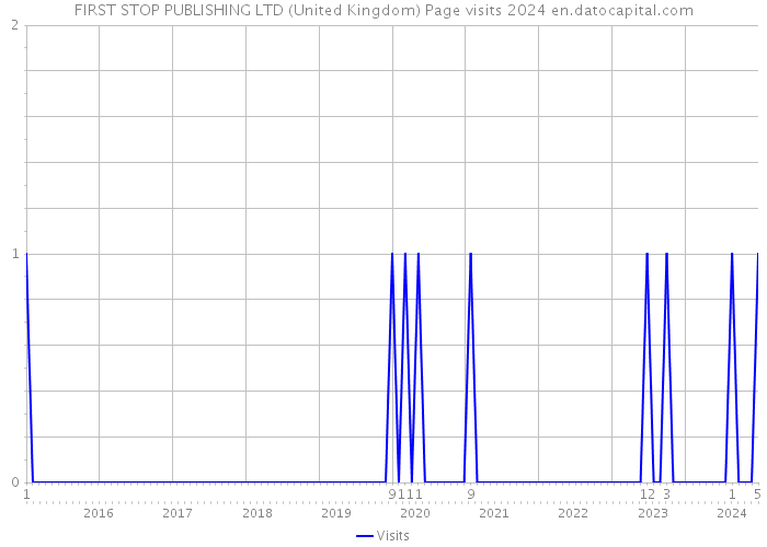 FIRST STOP PUBLISHING LTD (United Kingdom) Page visits 2024 
