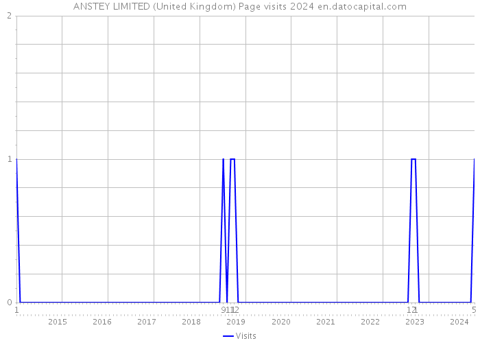 ANSTEY LIMITED (United Kingdom) Page visits 2024 
