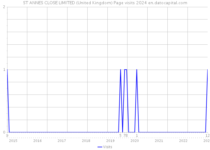 ST ANNES CLOSE LIMITED (United Kingdom) Page visits 2024 