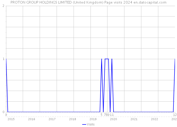 PROTON GROUP HOLDINGS LIMITED (United Kingdom) Page visits 2024 