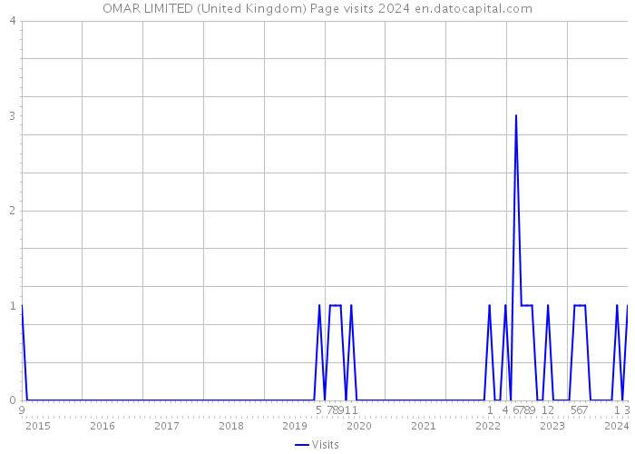 OMAR LIMITED (United Kingdom) Page visits 2024 