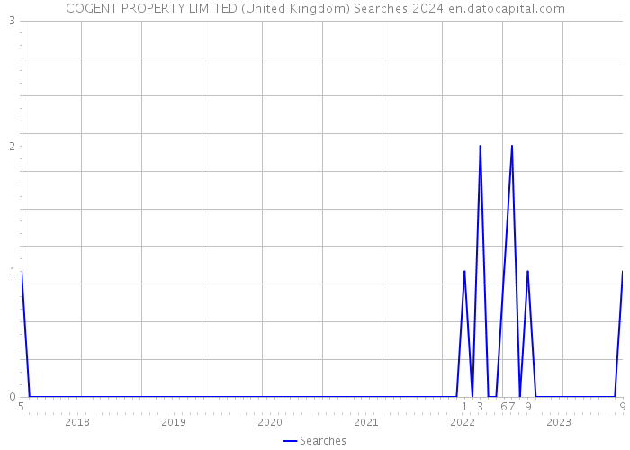 COGENT PROPERTY LIMITED (United Kingdom) Searches 2024 