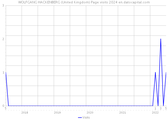 WOLFGANG HACKENBERG (United Kingdom) Page visits 2024 