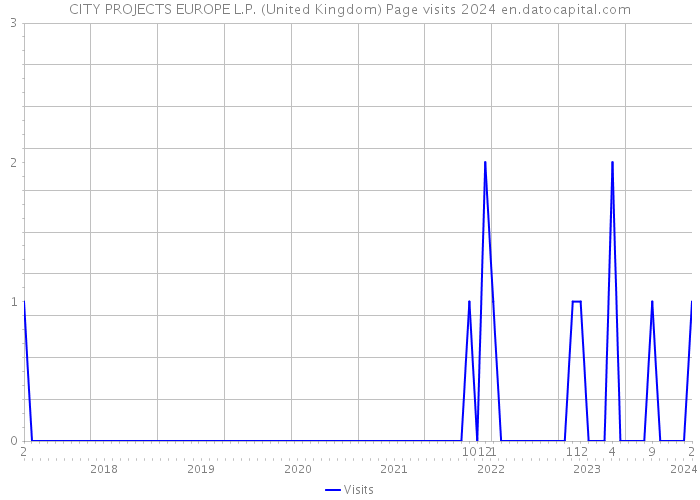 CITY PROJECTS EUROPE L.P. (United Kingdom) Page visits 2024 