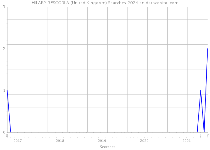 HILARY RESCORLA (United Kingdom) Searches 2024 