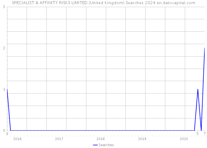 SPECIALIST & AFFINITY RISKS LIMITED (United Kingdom) Searches 2024 