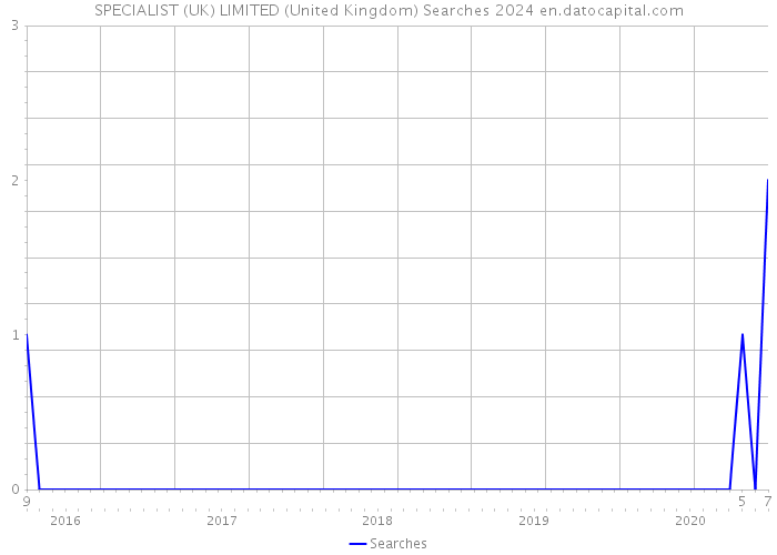 SPECIALIST (UK) LIMITED (United Kingdom) Searches 2024 
