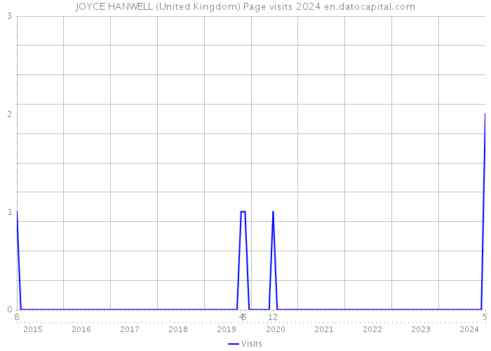 JOYCE HANWELL (United Kingdom) Page visits 2024 