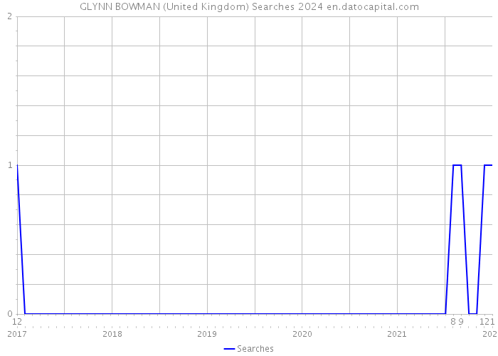 GLYNN BOWMAN (United Kingdom) Searches 2024 