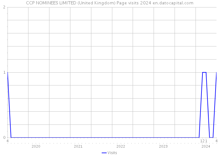 CCP NOMINEES LIMITED (United Kingdom) Page visits 2024 