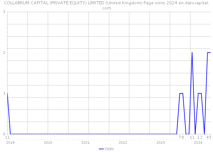 COLLABRUM CAPITAL (PRIVATE EQUITY) LIMITED (United Kingdom) Page visits 2024 