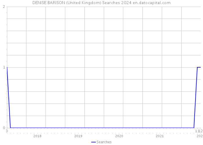 DENISE BARISON (United Kingdom) Searches 2024 