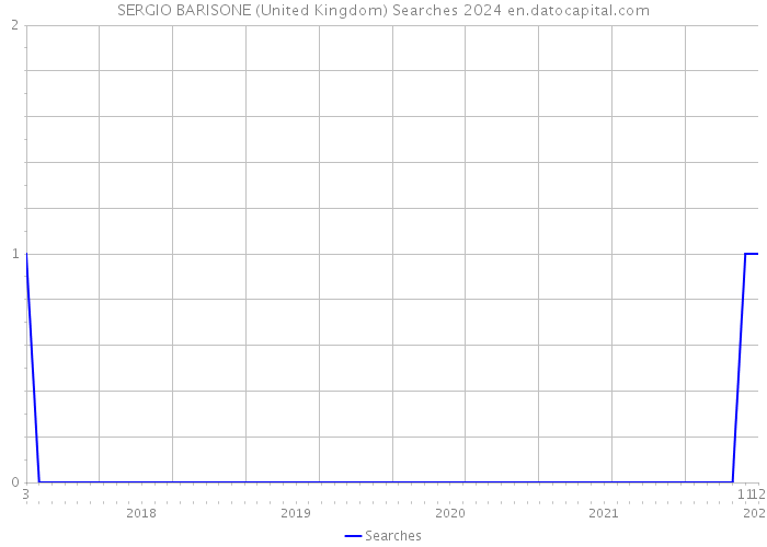 SERGIO BARISONE (United Kingdom) Searches 2024 