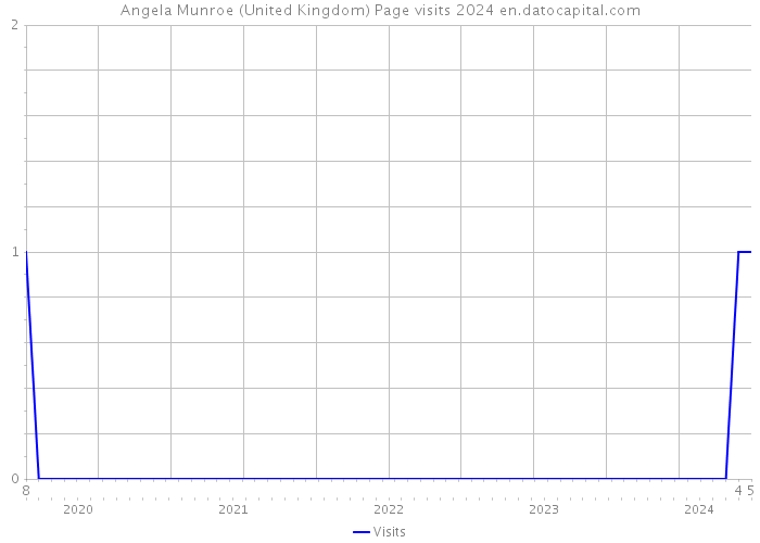 Angela Munroe (United Kingdom) Page visits 2024 