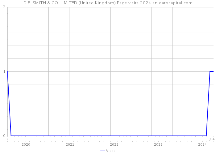 D.F. SMITH & CO. LIMITED (United Kingdom) Page visits 2024 