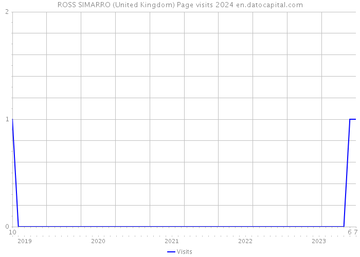 ROSS SIMARRO (United Kingdom) Page visits 2024 