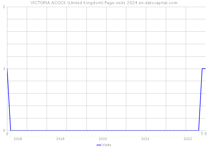 VICTORIA ACOCK (United Kingdom) Page visits 2024 
