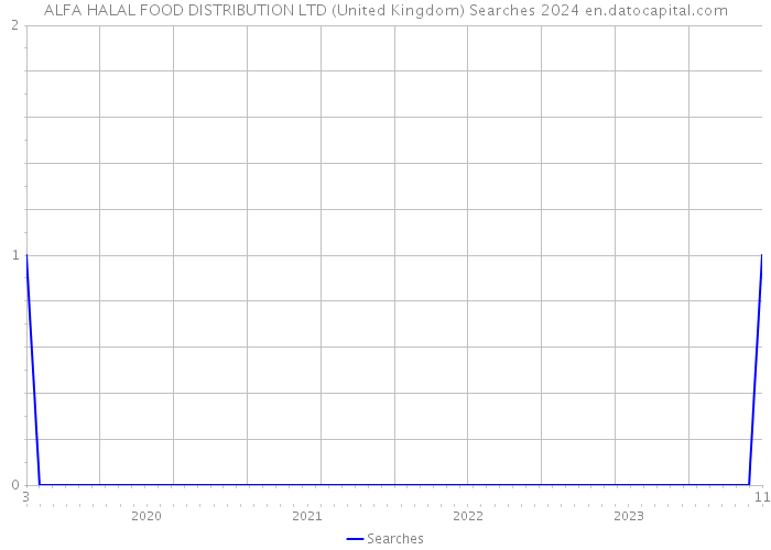 ALFA HALAL FOOD DISTRIBUTION LTD (United Kingdom) Searches 2024 