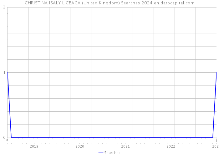 CHRISTINA ISALY LICEAGA (United Kingdom) Searches 2024 
