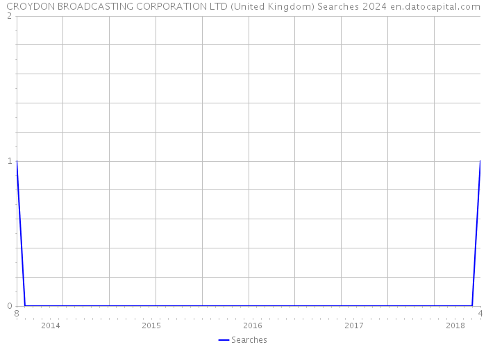 CROYDON BROADCASTING CORPORATION LTD (United Kingdom) Searches 2024 