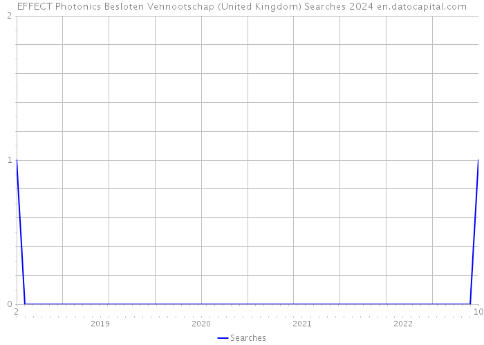 EFFECT Photonics Besloten Vennootschap (United Kingdom) Searches 2024 
