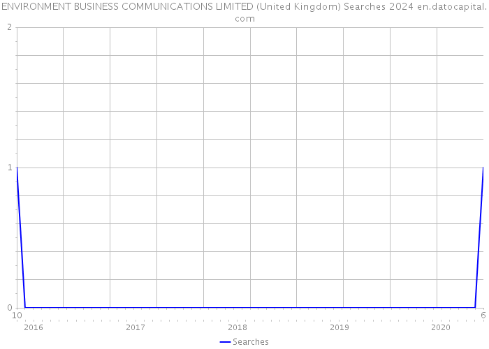 ENVIRONMENT BUSINESS COMMUNICATIONS LIMITED (United Kingdom) Searches 2024 