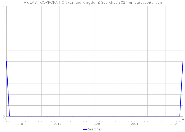 FAR EAST CORPORATION (United Kingdom) Searches 2024 