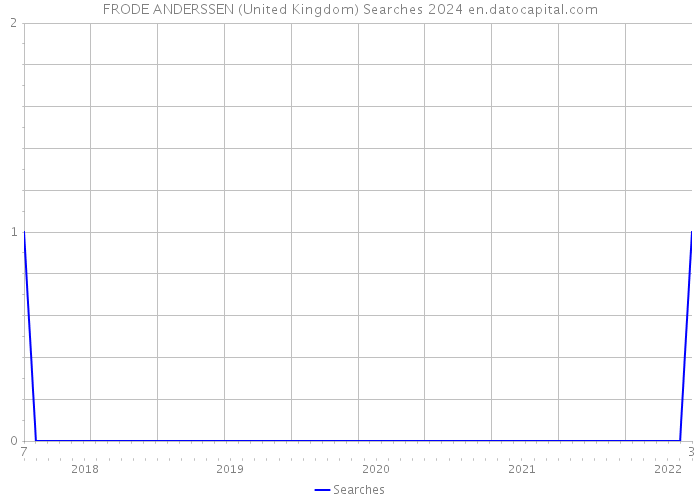 FRODE ANDERSSEN (United Kingdom) Searches 2024 