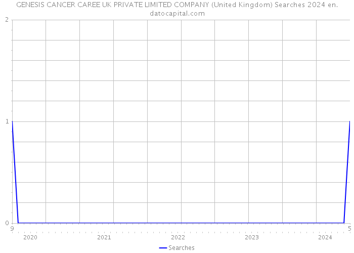 GENESIS CANCER CAREE UK PRIVATE LIMITED COMPANY (United Kingdom) Searches 2024 