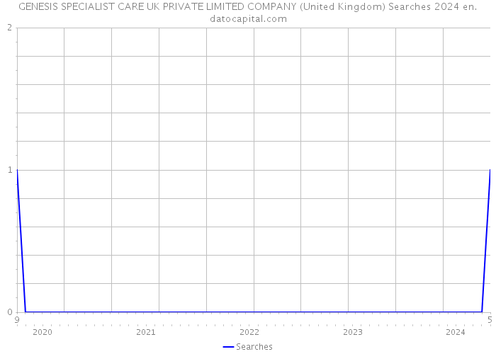 GENESIS SPECIALIST CARE UK PRIVATE LIMITED COMPANY (United Kingdom) Searches 2024 