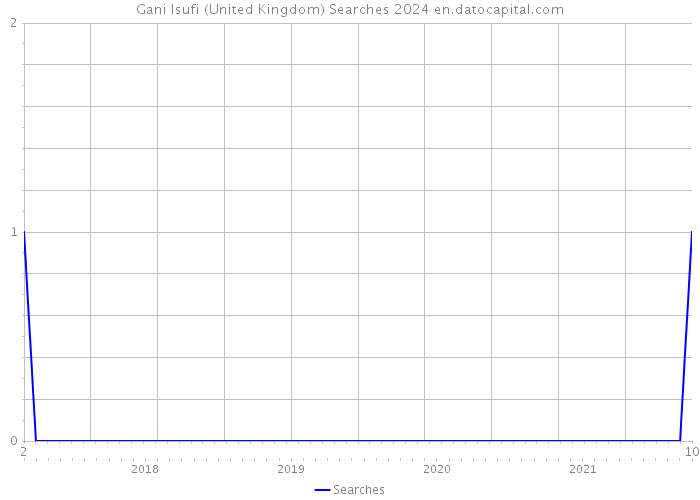 Gani Isufi (United Kingdom) Searches 2024 