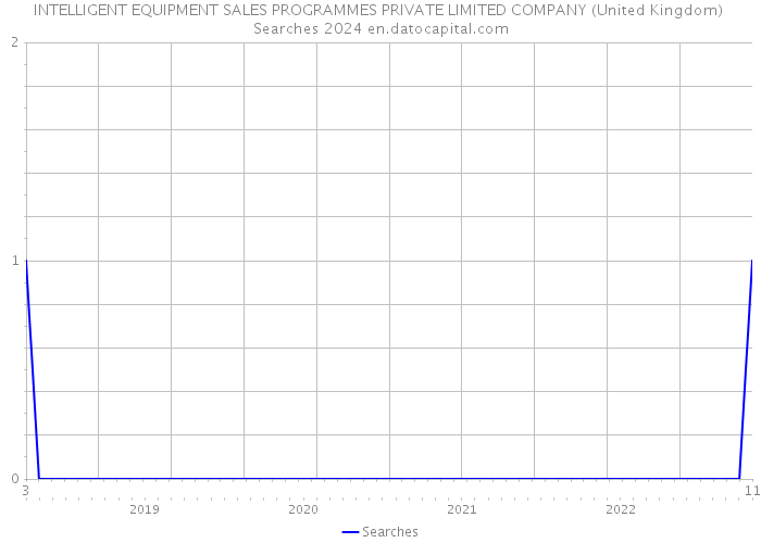 INTELLIGENT EQUIPMENT SALES PROGRAMMES PRIVATE LIMITED COMPANY (United Kingdom) Searches 2024 