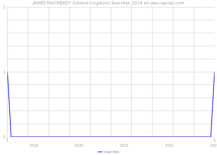 JAMES MACREADY (United Kingdom) Searches 2024 