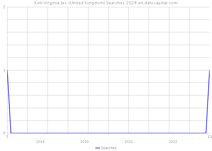 Kim Virginia Jex (United Kingdom) Searches 2024 