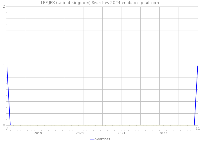 LEE JEX (United Kingdom) Searches 2024 