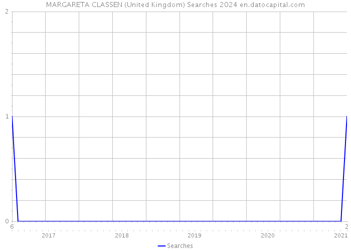 MARGARETA CLASSEN (United Kingdom) Searches 2024 