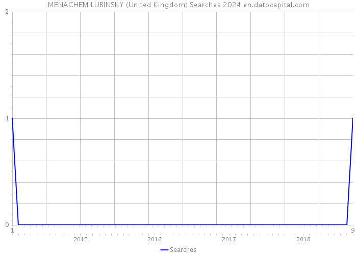 MENACHEM LUBINSKY (United Kingdom) Searches 2024 
