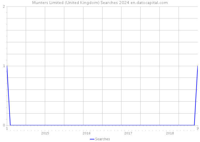 Munters Limited (United Kingdom) Searches 2024 