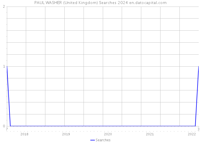 PAUL WASHER (United Kingdom) Searches 2024 