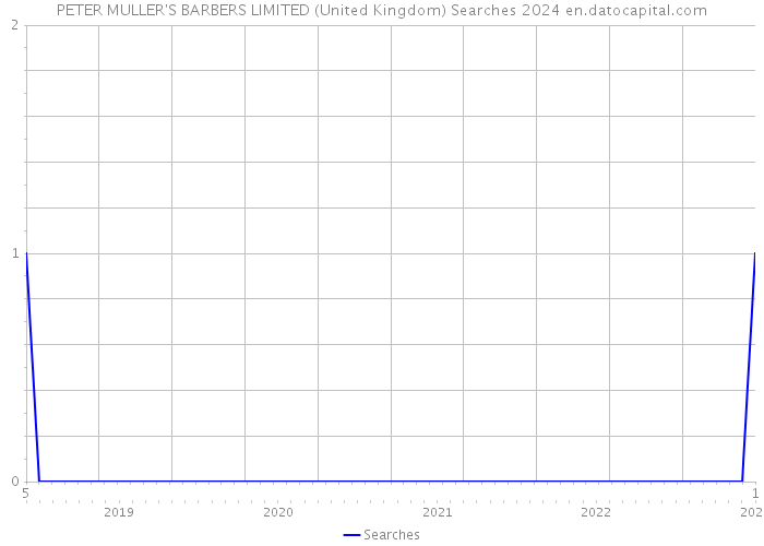 PETER MULLER'S BARBERS LIMITED (United Kingdom) Searches 2024 
