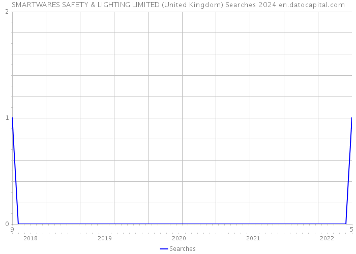 SMARTWARES SAFETY & LIGHTING LIMITED (United Kingdom) Searches 2024 